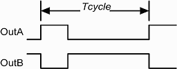 Figure 1: PWM cycle time with no dead time intervals